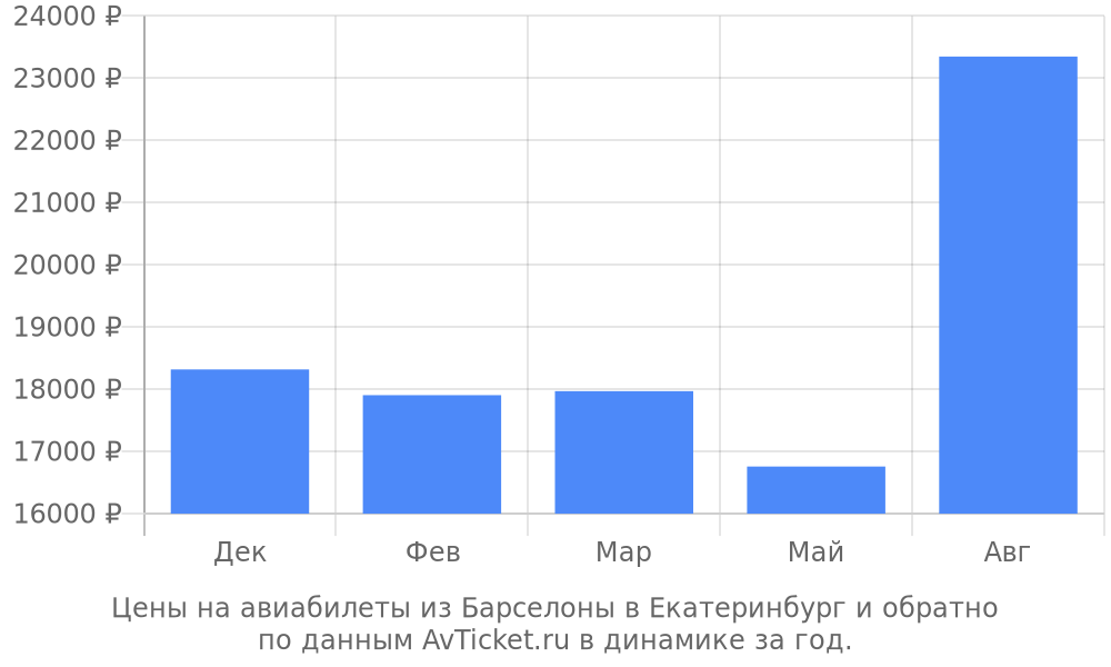 Цены на авиабилеты из Барселоны в Екатеринбург по месяцам Цены на авиабилеты из Барселоны в Екатеринбург по месяцам
