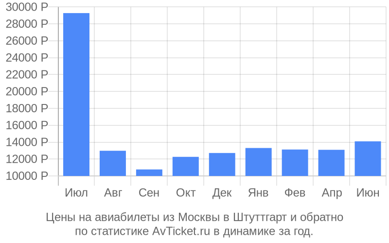 Цены на авиабилеты из Москвы в Штуттгарт Цены на авиабилеты из Москвы в Штуттгарт