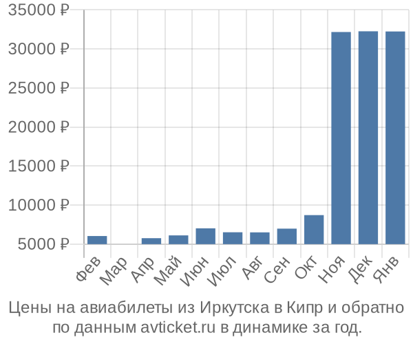 Цены на авиабилеты из Иркутска в  по месяцам