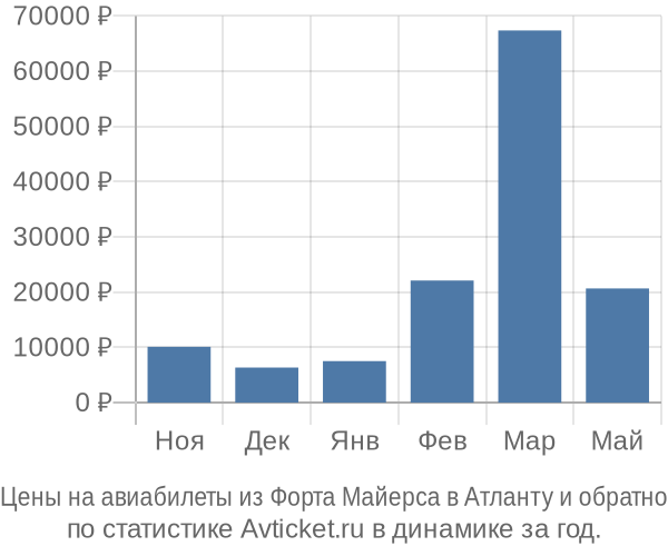 Авиабилеты из Форта Майерса в Атланту цены