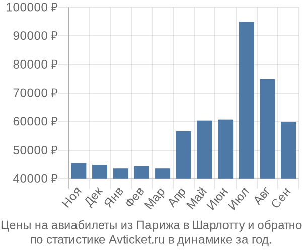 Авиабилеты из Парижа в Шарлотту цены