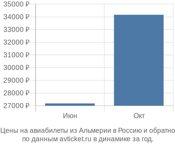 Цены на авиабилеты из Альмерии в  по месяцам