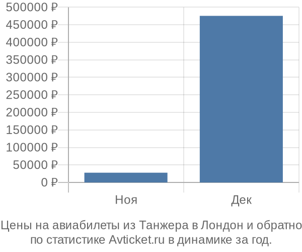 Авиабилеты из Танжера в Лондон цены