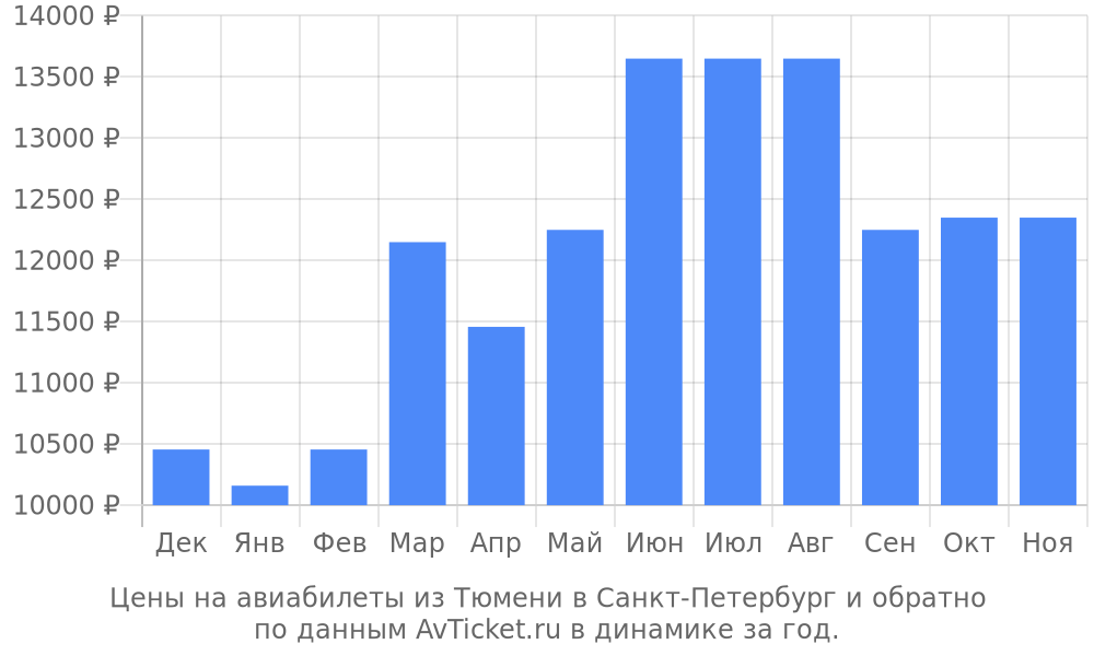 Цены на авиабилеты из Тюмени в Санкт-Петербург по месяцам Цены на авиабилеты из Тюмени в Санкт-Петербург по месяцам