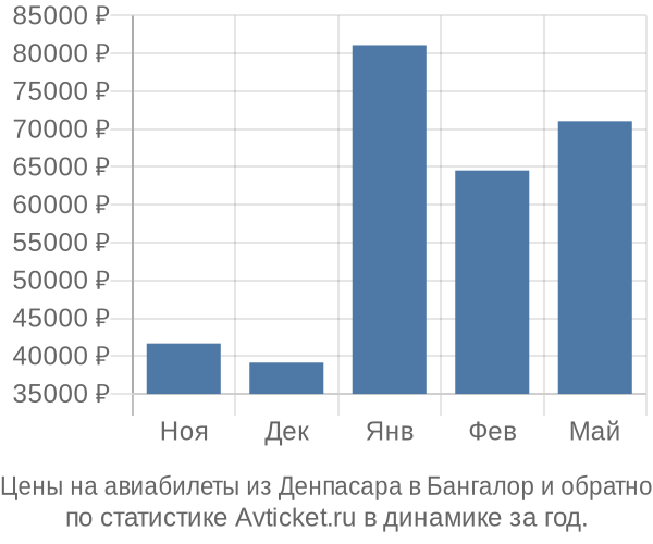 Авиабилеты из Денпасара в Бангалор цены