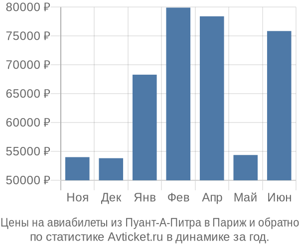 Авиабилеты из Пуант-А-Питра в Париж цены