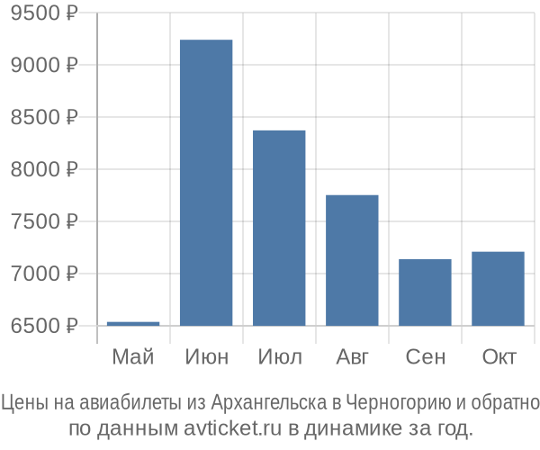 Цены на авиабилеты из Архангельска в  по месяцам