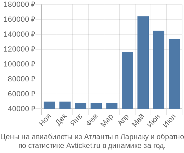 Авиабилеты из Атланты в Ларнаку цены