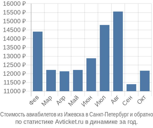 Стоимость авиабилетов из Ижевска в Санкт-Петербург
