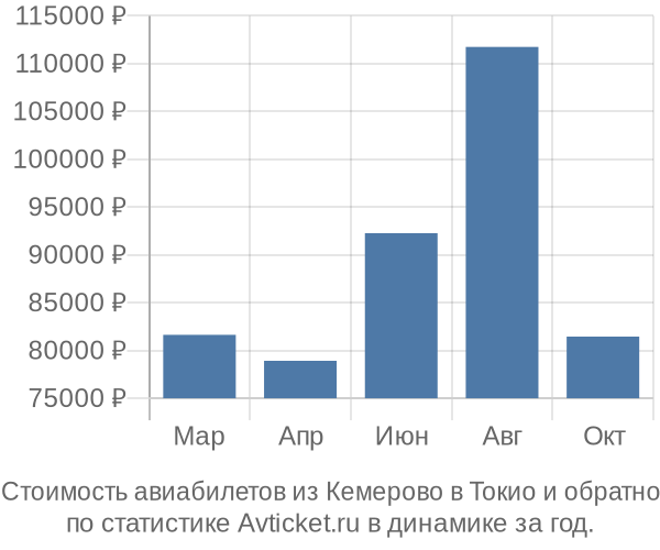 Стоимость авиабилетов из Кемерово в Токио