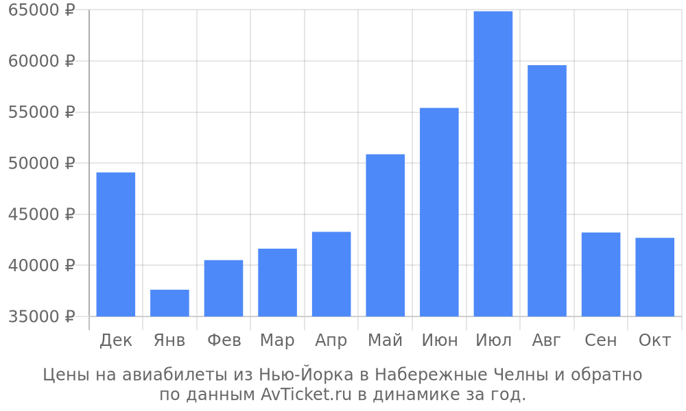 Цены на авиабилеты из Нью-Йорка в Набережные Челны по месяцам Цены на авиабилеты из Нью-Йорка в Набережные Челны по месяцам