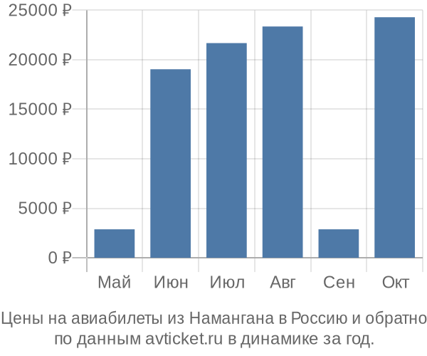 Цены на авиабилеты из Намангана в  по месяцам