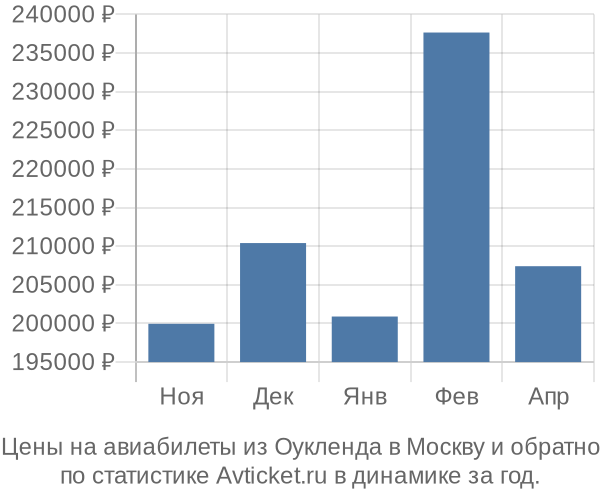 Авиабилеты из Оукленда в Москву цены