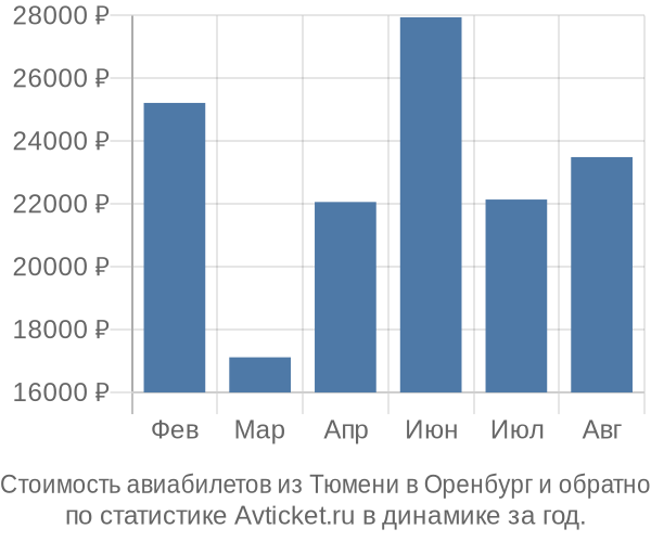 Стоимость авиабилетов из Тюмени в Оренбург