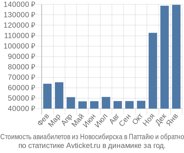 Стоимость авиабилетов из Новосибирска в Паттайю