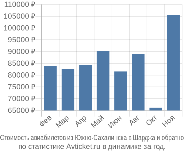 Стоимость авиабилетов из Южно-Сахалинска в Шарджа