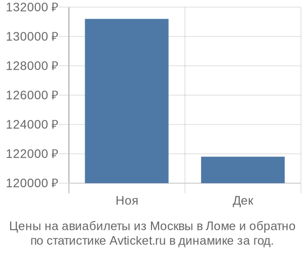 Авиабилеты из Москвы в Ломе цены