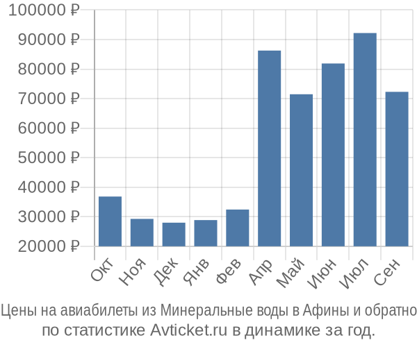 Авиабилеты из Минеральные воды в Афины цены