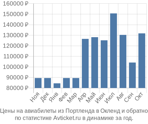 Авиабилеты из Портленда в Окленд цены