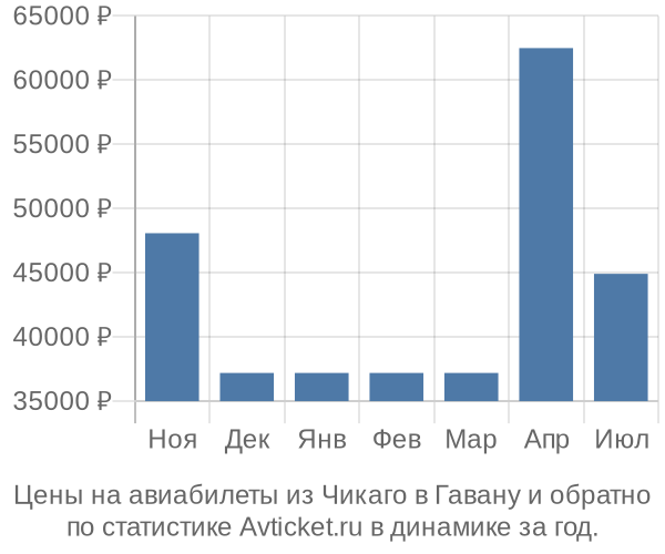 Авиабилеты из Чикаго в Гавану цены