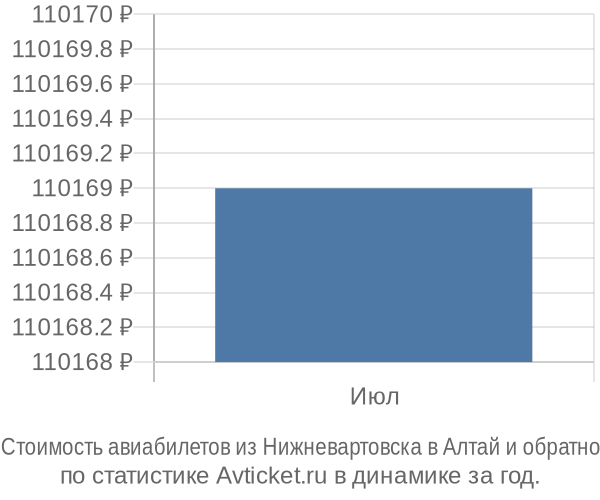 Стоимость авиабилетов из Нижневартовска в Алтай