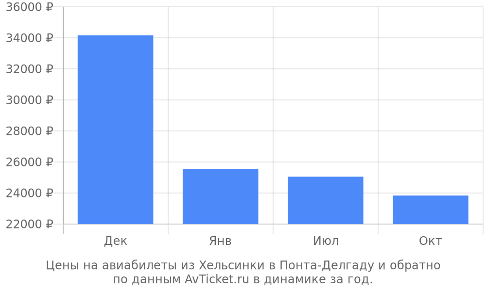 Цены на авиабилеты из Хельсинки в Понта-Делгаду по месяцам Цены на авиабилеты из Хельсинки в Понта-Делгаду по месяцам