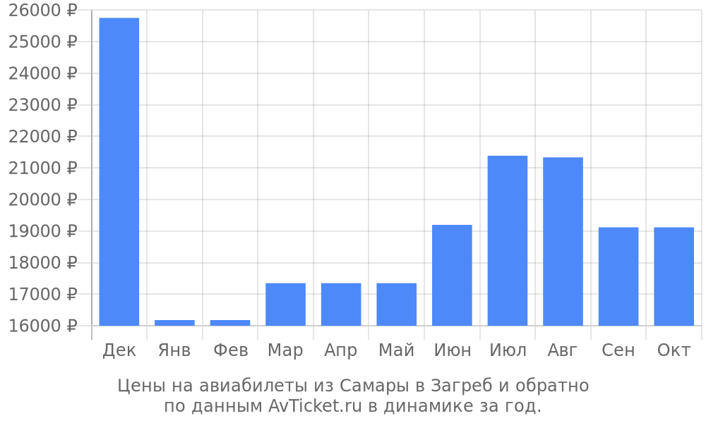 Цены на авиабилеты из Самары в Загреб по месяцам Цены на авиабилеты из Самары в Загреб по месяцам