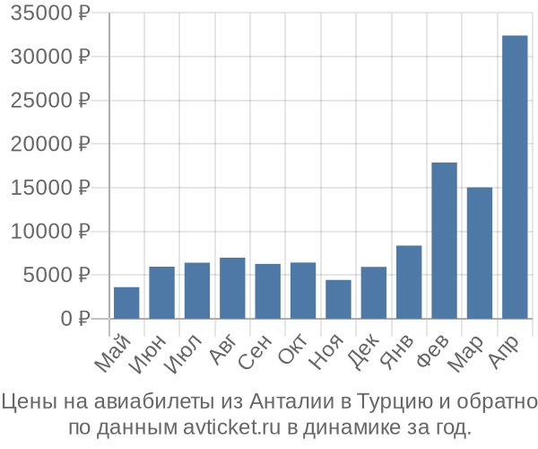 Цены на авиабилеты из Анталии в  по месяцам