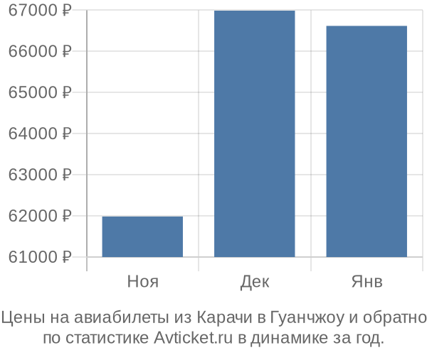 Авиабилеты из Карачи в Гуанчжоу цены