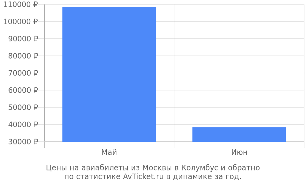 Цены на авиабилеты из Москвы в Колумбус Цены на авиабилеты из Москвы в Колумбус