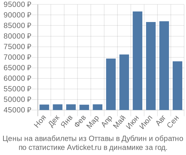 Авиабилеты из Оттавы в Дублин цены