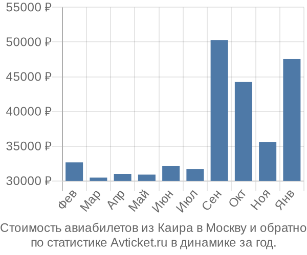 Стоимость авиабилетов из Каира в Москву