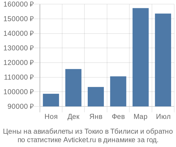 Авиабилеты из Токио в Тбилиси цены