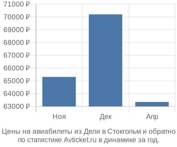 Авиабилеты из Дели в Стокгольм цены