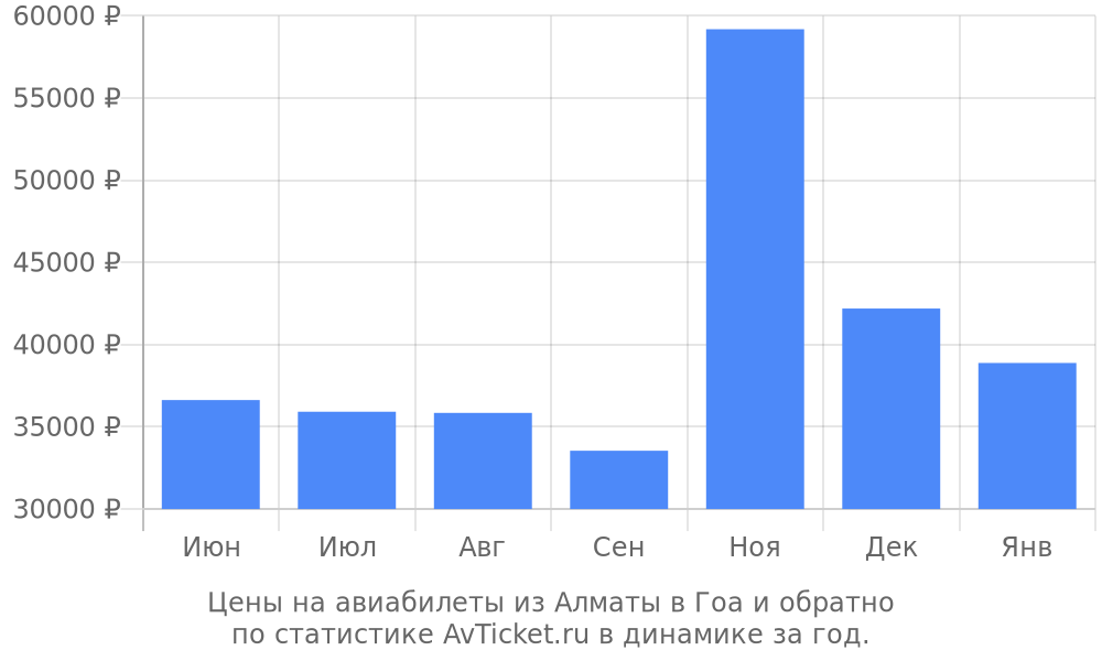Цены на авиабилеты из Алматы в Гоа Цены на авиабилеты из Алматы в Гоа