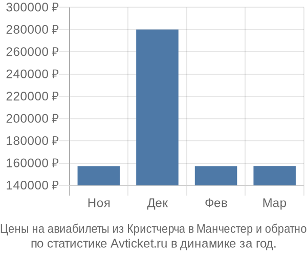 Авиабилеты из Кристчерча в Манчестер цены