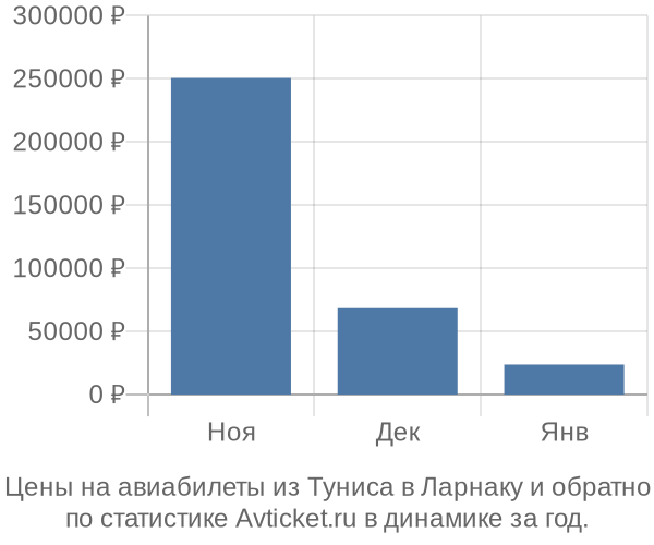 Авиабилеты из Туниса в Ларнаку цены