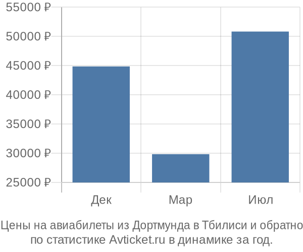 Авиабилеты из Дортмунда в Тбилиси цены
