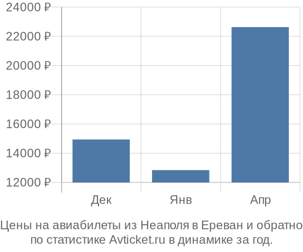 Авиабилеты из Неаполя в Ереван цены