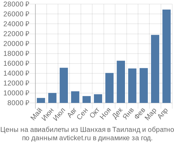 Цены на авиабилеты из Шанхая в  по месяцам