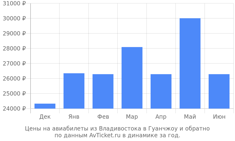 Цены на авиабилеты из Владивостока в Гуанчжоу по месяцам Цены на авиабилеты из Владивостока в Гуанчжоу по месяцам