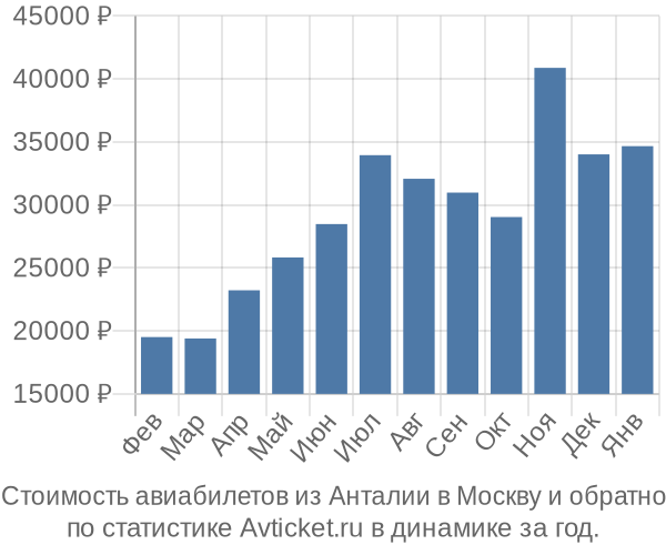 Стоимость авиабилетов из Анталии в Москву