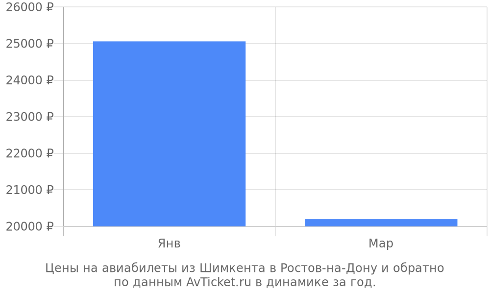 Цены на авиабилеты из Шимкента в Ростов-на-Дону по месяцам Цены на авиабилеты из Шимкента в Ростов-на-Дону по месяцам