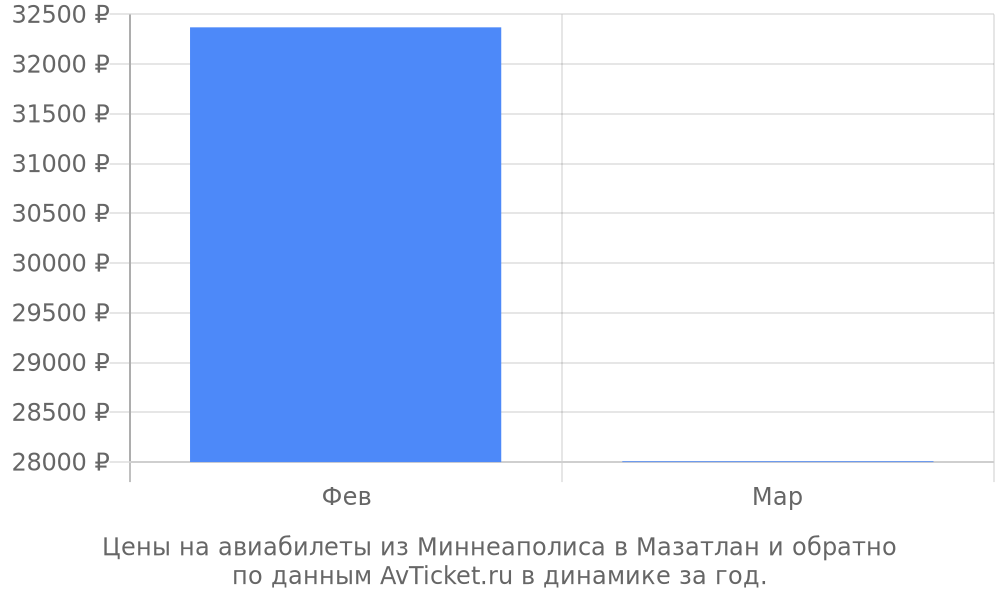 Цены на авиабилеты из Миннеаполиса в Мазатлан по месяцам Цены на авиабилеты из Миннеаполиса в Мазатлан по месяцам