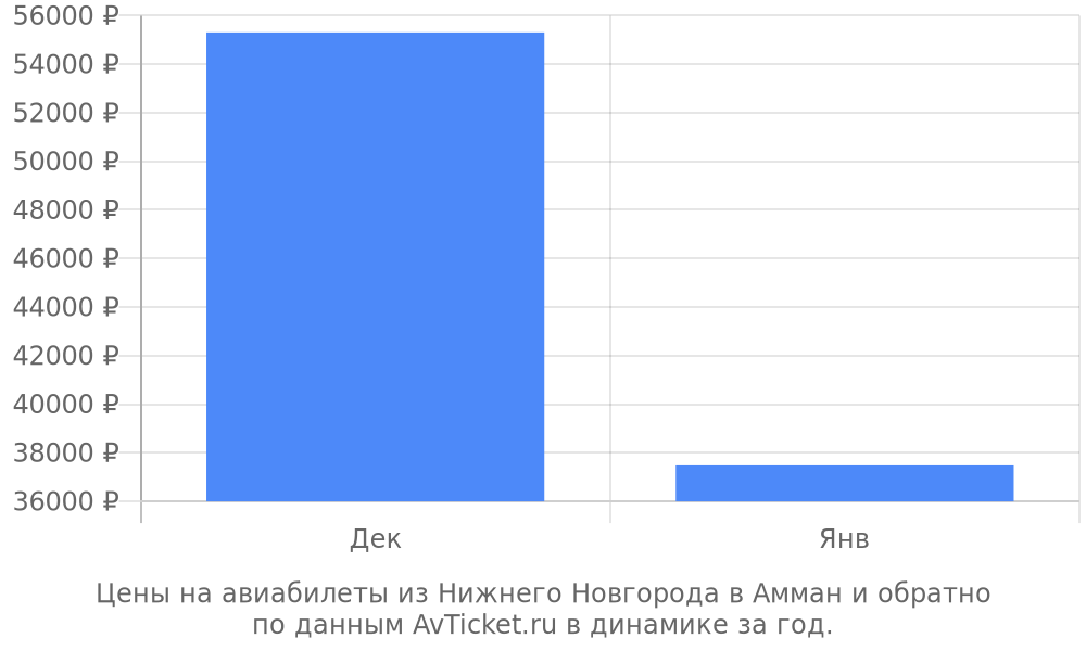 Цены на авиабилеты из Нижнего Новгорода в Амман по месяцам Цены на авиабилеты из Нижнего Новгорода в Амман по месяцам