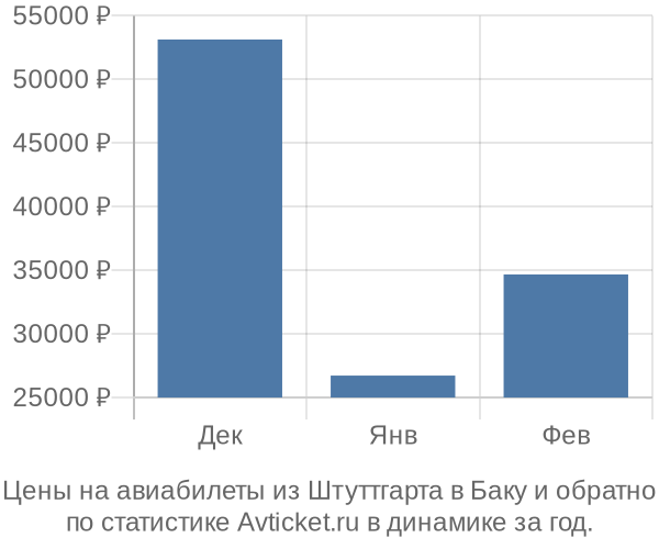 Авиабилеты из Штуттгарта в Баку цены