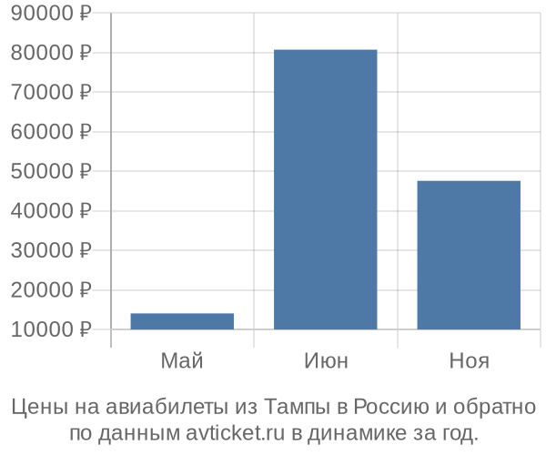 Цены на авиабилеты из Тампы в  по месяцам