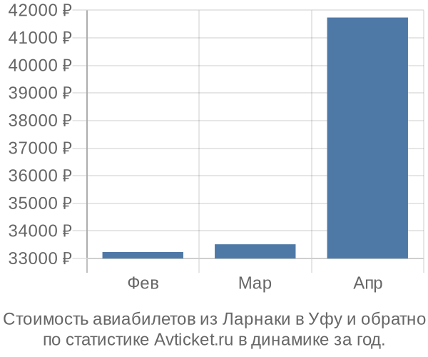 Стоимость авиабилетов из Ларнаки в Уфу