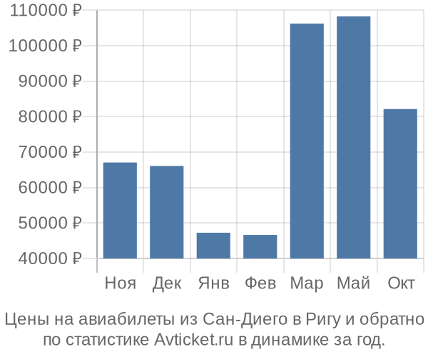 Авиабилеты из Сан-Диего в Ригу цены