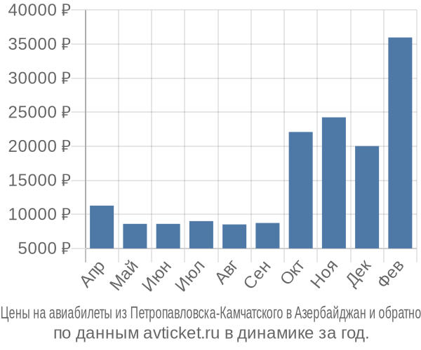Цены на авиабилеты из Петропавловска-Камчатского в по месяцам Цены на авиабилеты из Петропавловска-Камчатского в по месяцам